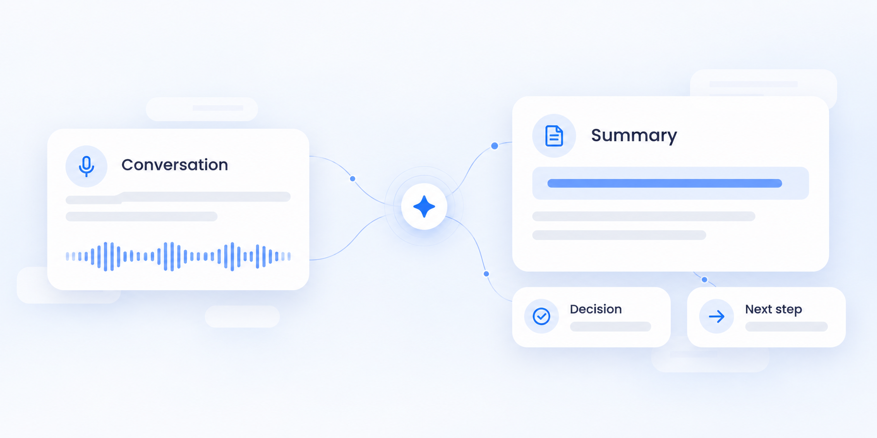 A recorded conversation organized into a summary, decision and next step